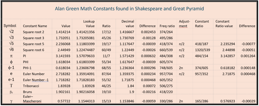 Alan Green's math constants found in Shakespeare and the Great Pyramid  