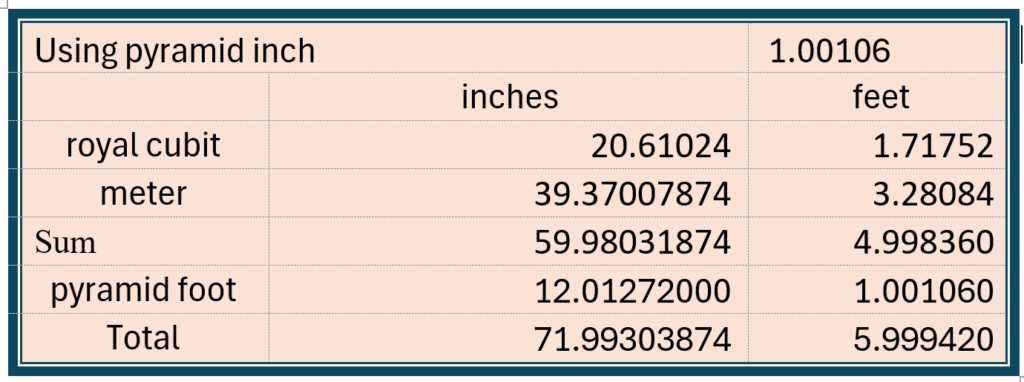 Using the Pyramid inch gets the totals closer to 5 feet and 6 feet