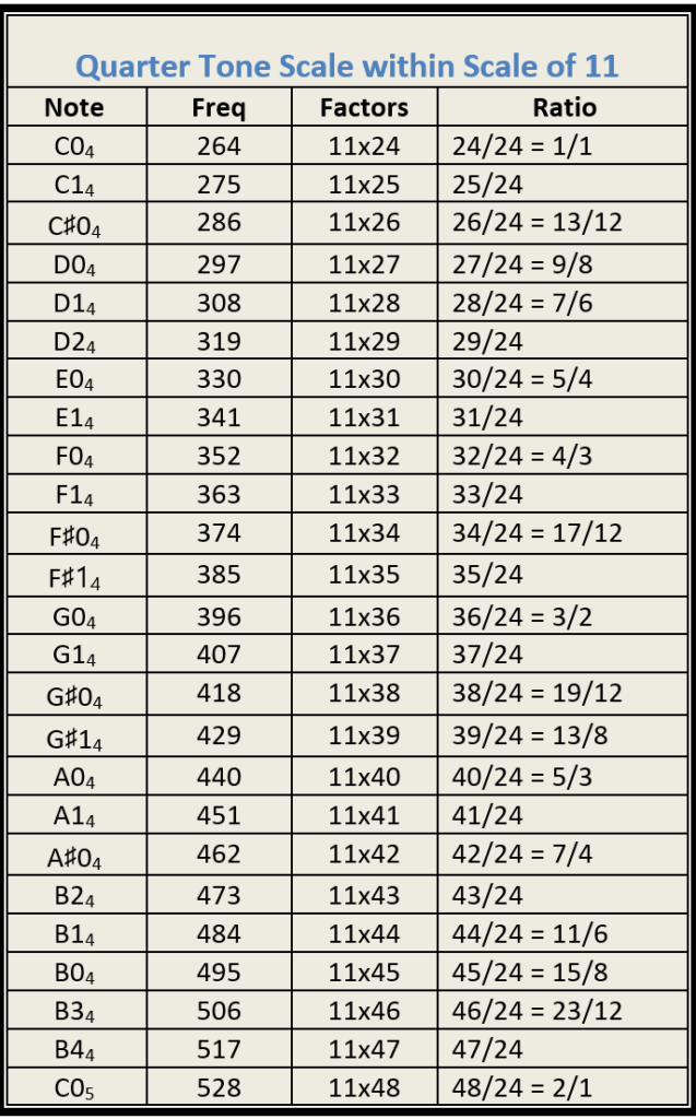 quartertone scale within the scale of 11