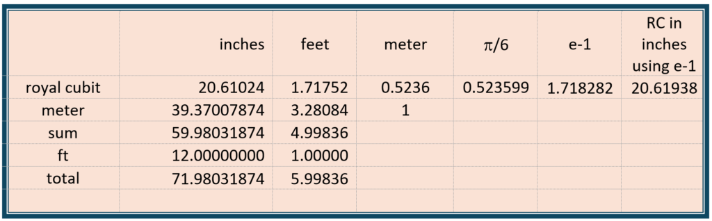 Adding royal cubit and meter yields 5 feet and then adding the foot yiedls 6 feet