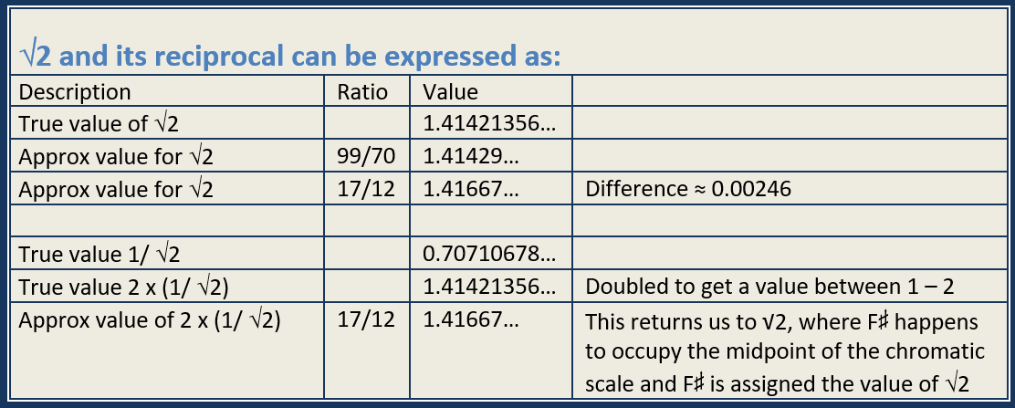 Square root of 2 ratios