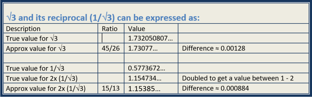 Square root of 3 ratios